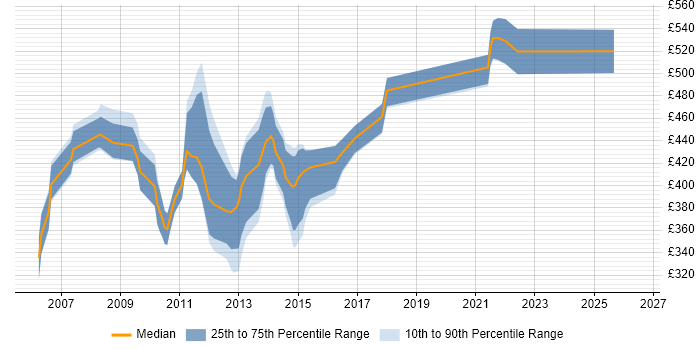 Contractor daily rate distribution trend for Online Product Manager job vacancies in the UK