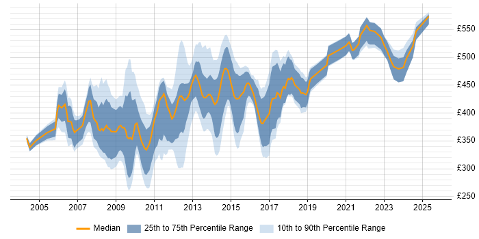 Contractor daily rate distribution trend for Online Project Manager job vacancies in the UK