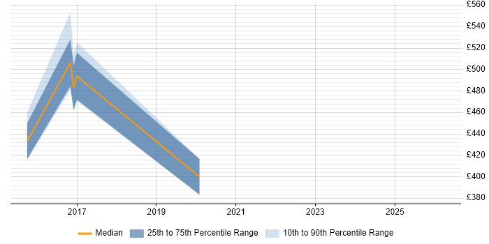 Contractor daily rate distribution trend for jobs in the UK citing ONVIF