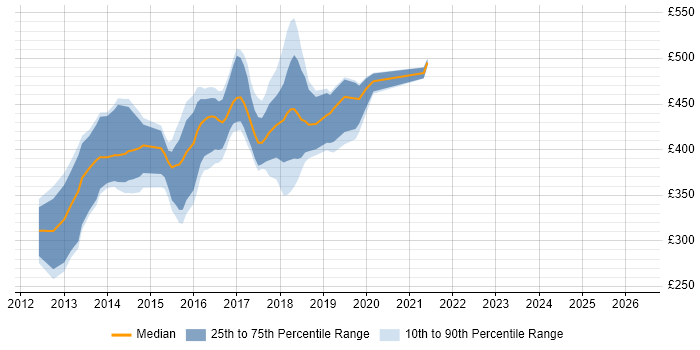 Contractor daily rate distribution trend for jobs in the UK citing OOCSS