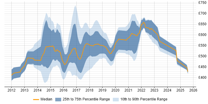 Contractor daily rate distribution trend for jobs in the UK citing Oozie Contractor daily rate distribution trend for jobs in the UK citing Oozie