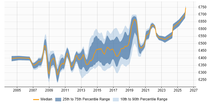 Contractor daily rate distribution trend for jobs in the UK citing Open Source Development