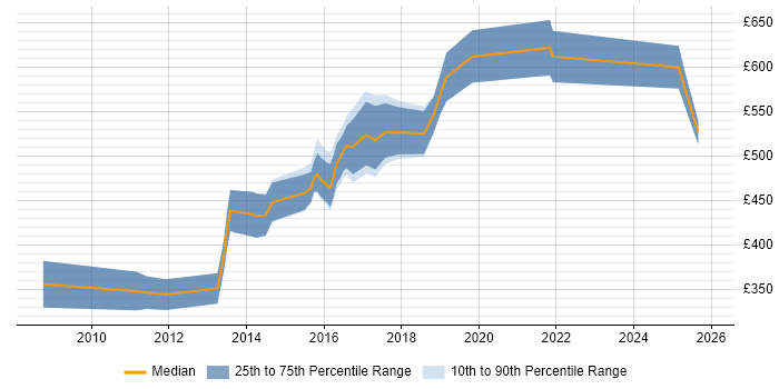 Contractor daily rate distribution trend for Open Source Engineer job vacancies in the UK