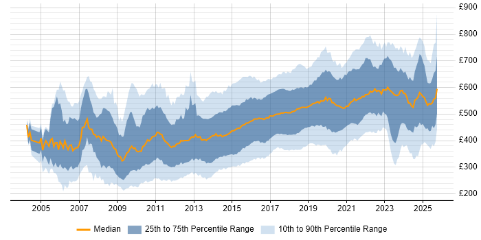 Contractor daily rate distribution trend for jobs in the UK citing Open Source Contractor daily rate distribution trend for jobs in the UK citing Open Source