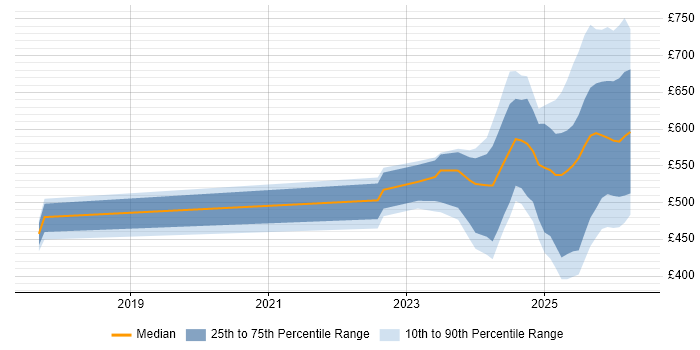 Contractor daily rate distribution trend for jobs in the UK citing OpenAI