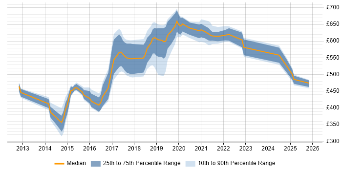 Contractor daily rate distribution trend for jobs in the UK citing OpenDJ