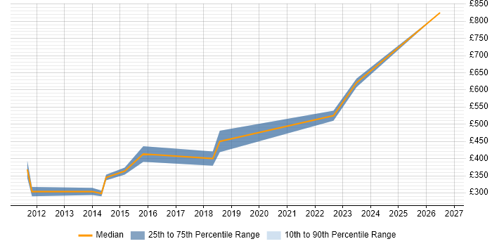 Contractor daily rate distribution trend for jobs in the UK citing OpenEdge ABL
