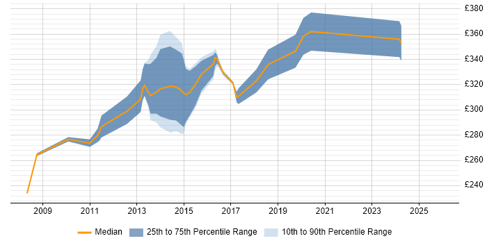 Contractor daily rate distribution trend for OpenEdge Developer job vacancies in the UK
