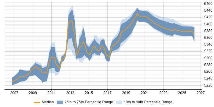 Contractor daily rate distribution trend for jobs in the UK citing OpenEdge