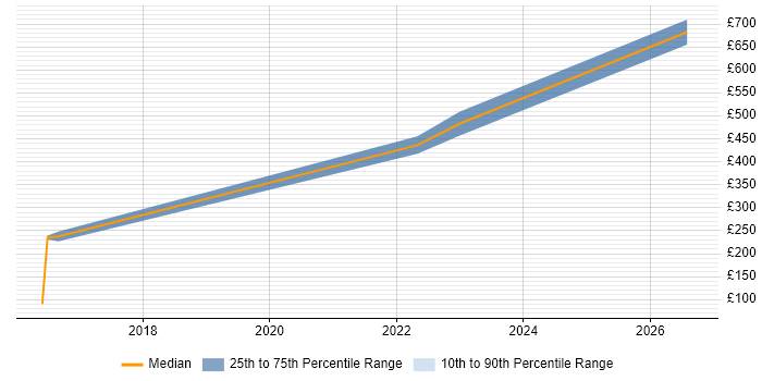 Contractor daily rate distribution trend for jobs in the UK citing OpenEmbedded