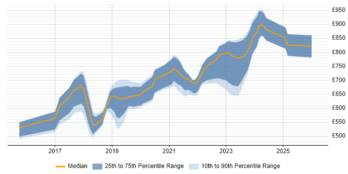 Contractor daily rate distribution trend for jobs in the UK citing OpenFin