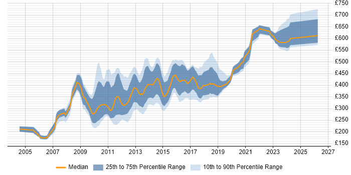 Contractor daily rate distribution trend for jobs in the UK citing OpenGL
