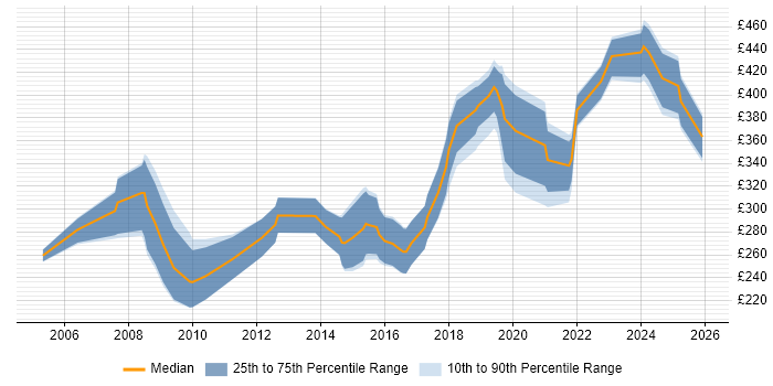 Contractor daily rate distribution trend for jobs in the UK citing OPENHousing