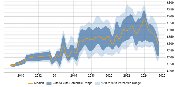 Contractor daily rate distribution trend for jobs in the UK citing OpenID Contractor daily rate distribution trend for jobs in the UK citing OpenID