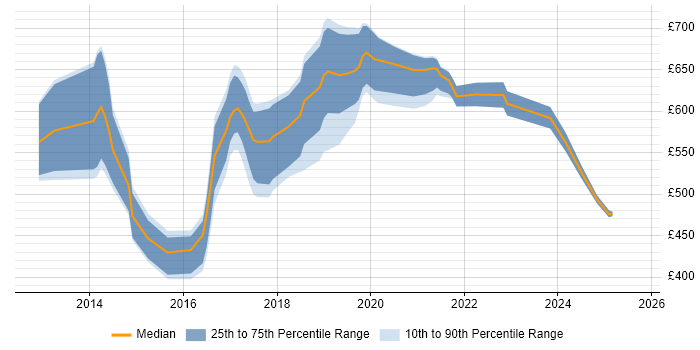 Contractor daily rate distribution trend for jobs in the UK citing OpenIDM