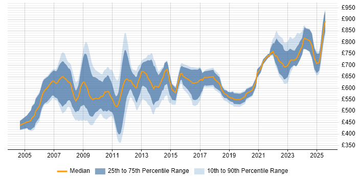 Contractor daily rate distribution trend for OpenLink Analyst job vacancies in the UK Contractor daily rate distribution trend for OpenLink Analyst job vacancies in the UK
