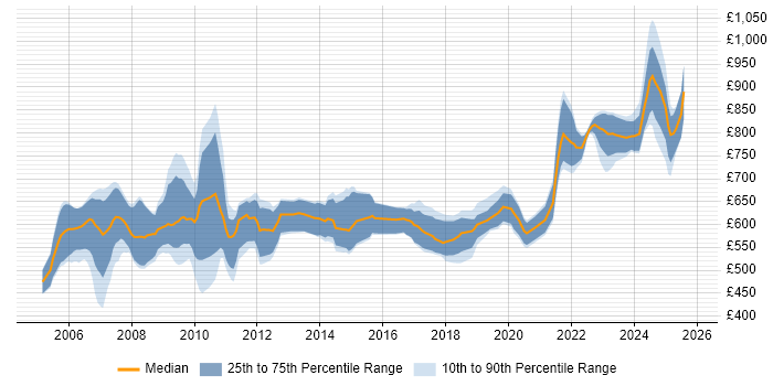 Contractor daily rate distribution trend for OpenLink Developer job vacancies in the UK