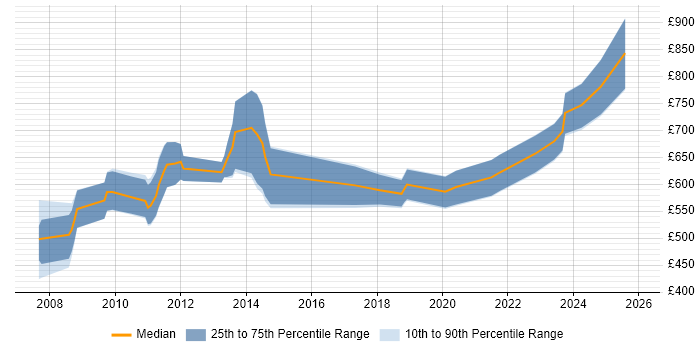 Contractor daily rate distribution trend for jobs in the UK citing OpenLink RightAngle
