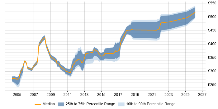 Contractor daily rate distribution trend for jobs in the UK citing OpenROAD