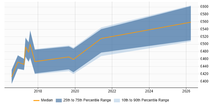 Contractor daily rate distribution trend for jobs in the UK citing OpenSCAP