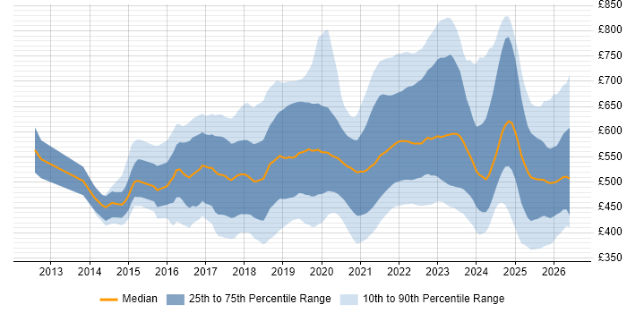Contractor daily rate distribution trend for jobs in the UK citing OpenShift