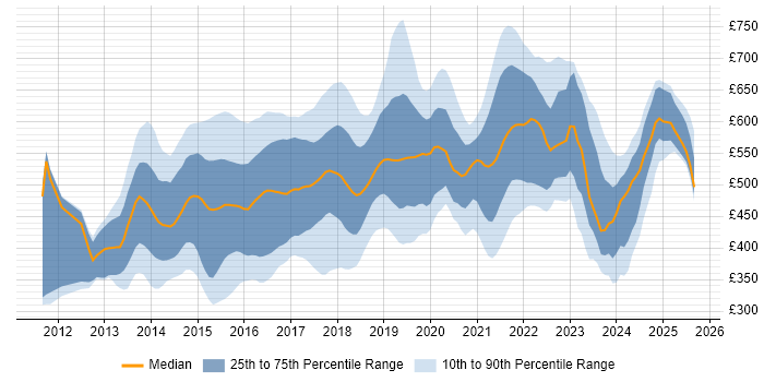 Contractor daily rate distribution trend for jobs in the UK citing OpenStack