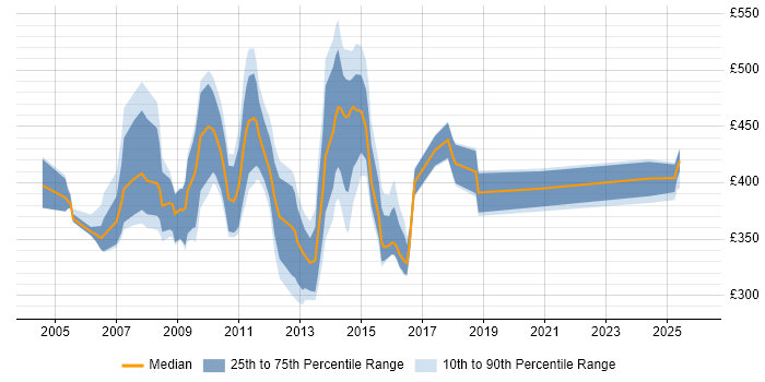 Contractor daily rate distribution trend for jobs in the UK citing OpenText MBPM