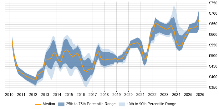 Contractor daily rate distribution trend for jobs in the UK citing OpenText VIM for SAP