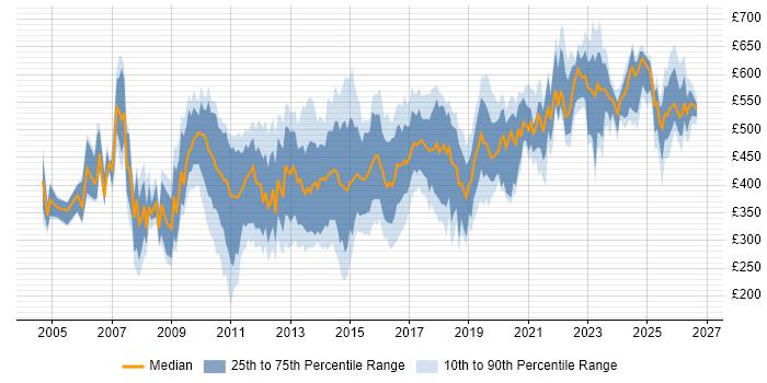 Contractor daily rate distribution trend for jobs in the UK citing OpenText