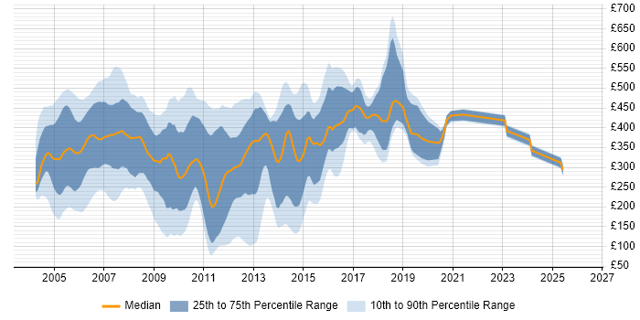 Contractor daily rate distribution trend for jobs in the UK citing OpenView