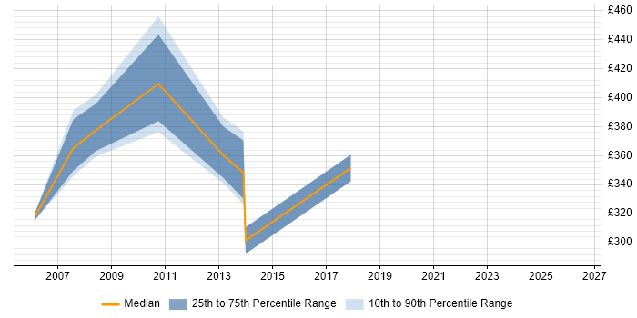 Contractor daily rate distribution trend for OpenVMS Engineer job vacancies in the UK