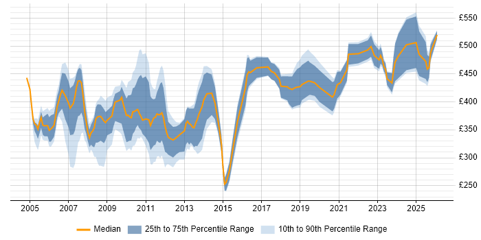 Contractor daily rate distribution trend for jobs in the UK citing OpenVMS