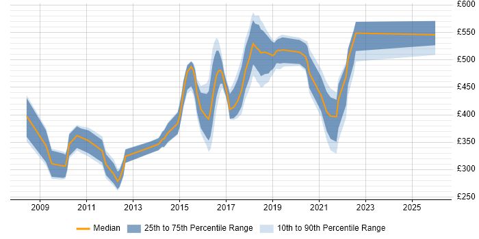 Contractor daily rate distribution trend for jobs in the UK citing OpenVPN