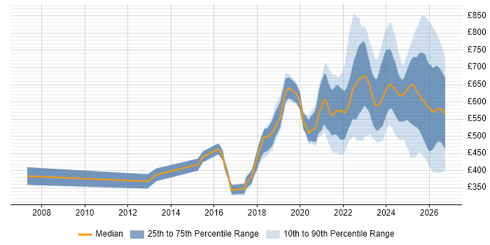 Contractor daily rate distribution trend for jobs in the UK citing Operational Resilience
