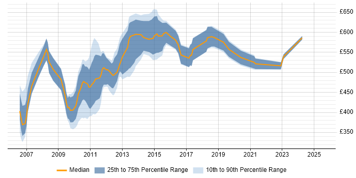 Contractor daily rate distribution trend for Operational Risk Business Analyst job vacancies in the UK Contractor daily rate distribution trend for Operational Risk Business Analyst job vacancies in the UK