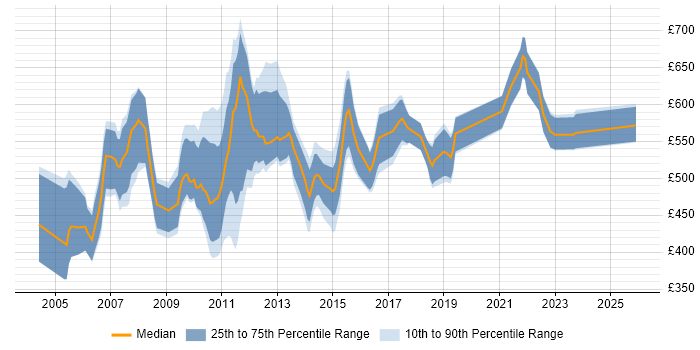 Contractor daily rate distribution trend for Operational Risk Manager job vacancies in the UK