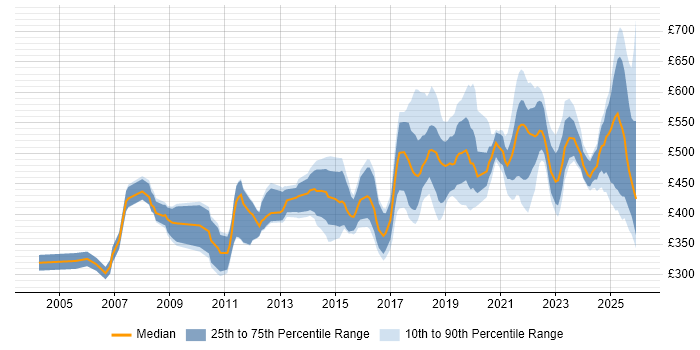 Contractor daily rate distribution trend for jobs in the UK citing Operational Stability