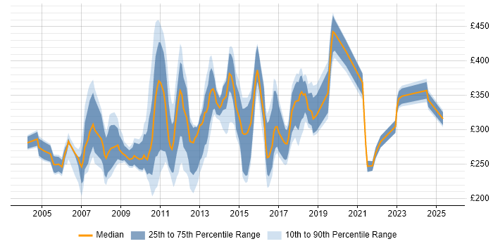 Contractor daily rate distribution trend for Operational Support Analyst job vacancies in the UK Contractor daily rate distribution trend for Operational Support Analyst job vacancies in the UK