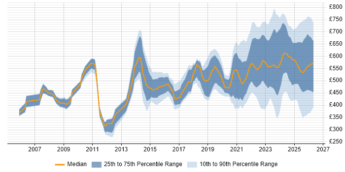 Contractor daily rate distribution trend for jobs in the UK citing Operational Technology