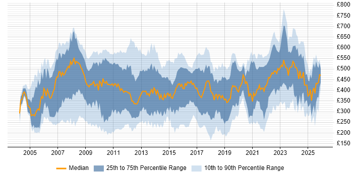 Contractor daily rate distribution trend for Operations Analyst job vacancies in the UK