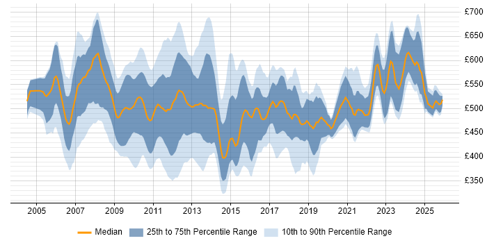 Contractor daily rate distribution trend for Operations Business Analyst job vacancies in the UK
