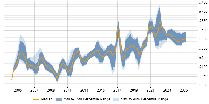 Contractor daily rate distribution trend for Operations Consultant job vacancies in the UK Contractor daily rate distribution trend for Operations Consultant job vacancies in the UK