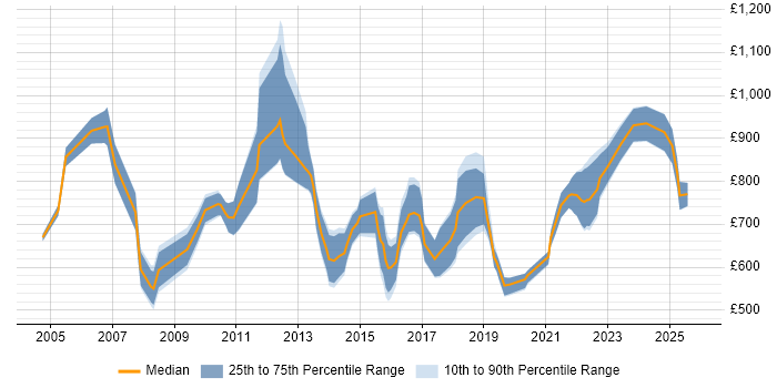 Contractor daily rate distribution trend for Operations Director job vacancies in the UK
