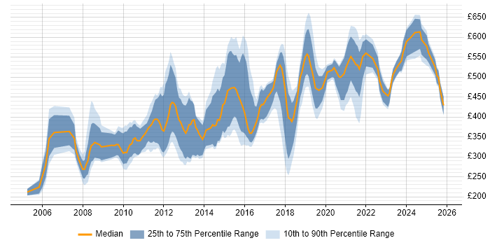 Contractor daily rate distribution trend for jobs in the UK citing Operations Research