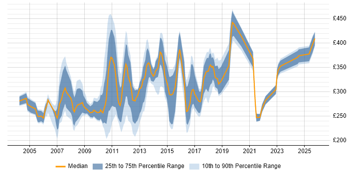 Contractor daily rate distribution trend for Operations Support Analyst job vacancies in the UK