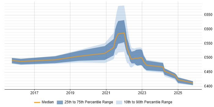 Contractor daily rate distribution trend for jobs in the UK citing Opsgenie