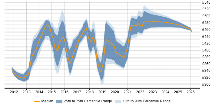 Contractor daily rate distribution trend for jobs in the UK citing Opsview