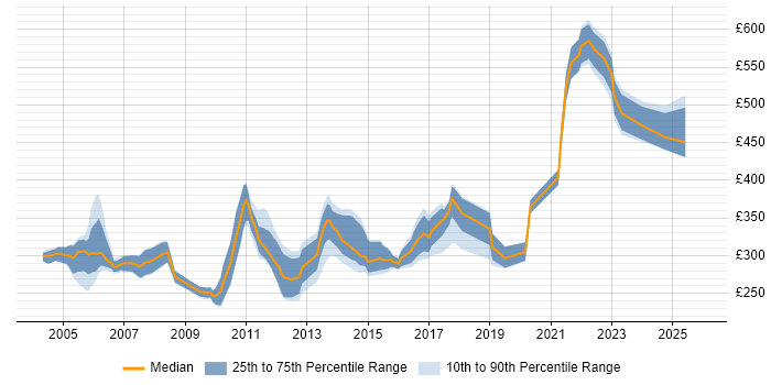 Contractor daily rate distribution trend for Optimisation Engineer job vacancies in the UK
