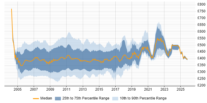 Contractor daily rate distribution trend for jobs in the UK citing Oracle Database 10g