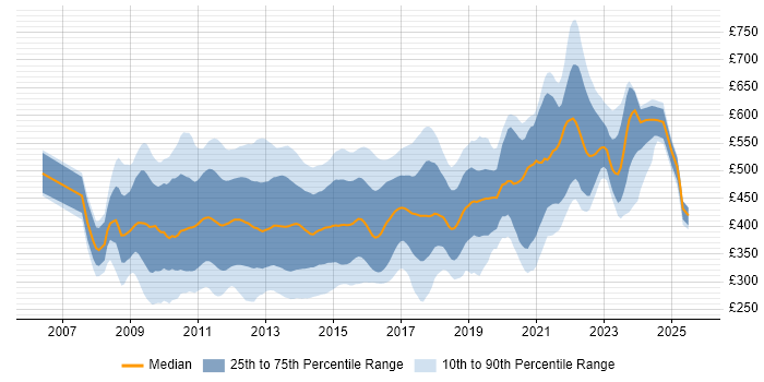 Contractor daily rate distribution trend for jobs in the UK citing Oracle Database 11g